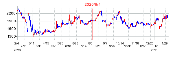 2020年8月4日 15:30前後のの株価チャート